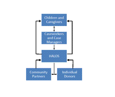 The HALOS Model