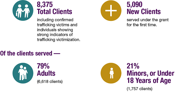 human trafficking grantees served human trafficking grantees served