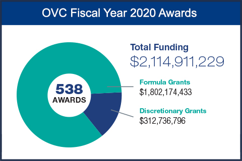 OVC Fiscal Year 2020 Awards