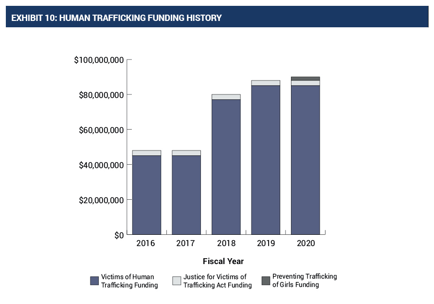 bar graph of the history of OVC's anti-human trafficking funding