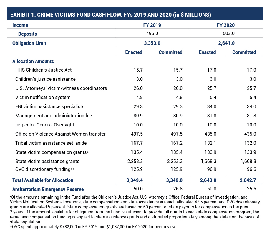 table of Crime Victims Fund cash flow, FYs 2019 and 2020 (in $ Millions)