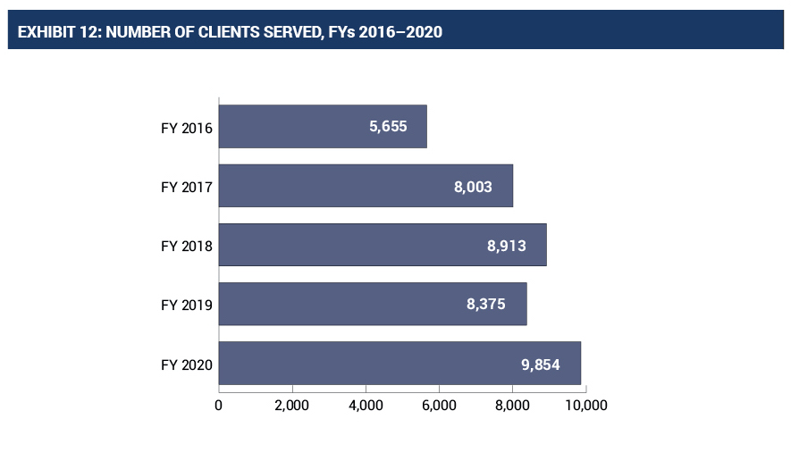 graph of number of clients served by OVC anti-human trafficking grantees, FYs 2016-2020
