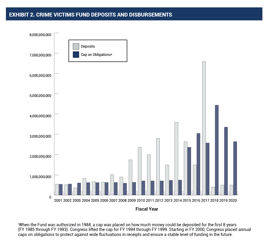 graph of Crime Victims Fund deposits and disbursements