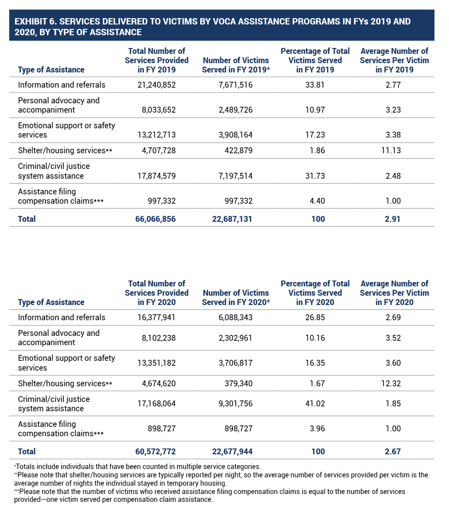 table of services delivered to victims by VOCA assistance programs in FYs 2019 and 2020, by type of assistance