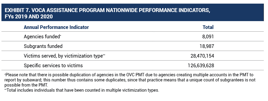 table of VOCA assistance program nationwide performance indicators, FYs 2019 and 2020
