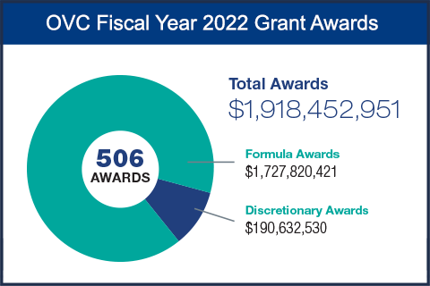 OVC Fiscal Year 2022 Grant Awards: 506 Awards. Total Awards $1,918,452,951. Formula Awards $1,727,820,421. Discretionary Awards $190,632,530.