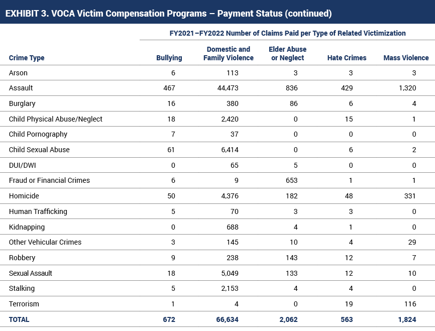 FYs 2021-2022 VOCA Victim Compensation Programs - Payment Status (continued) Table