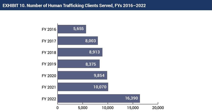Number of Human Trafficking Clients Served, FYs 2016-2022 Chart