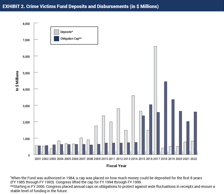 FYs 2001-2022 Crime Victims Fund Deposits and Disbursements Chart