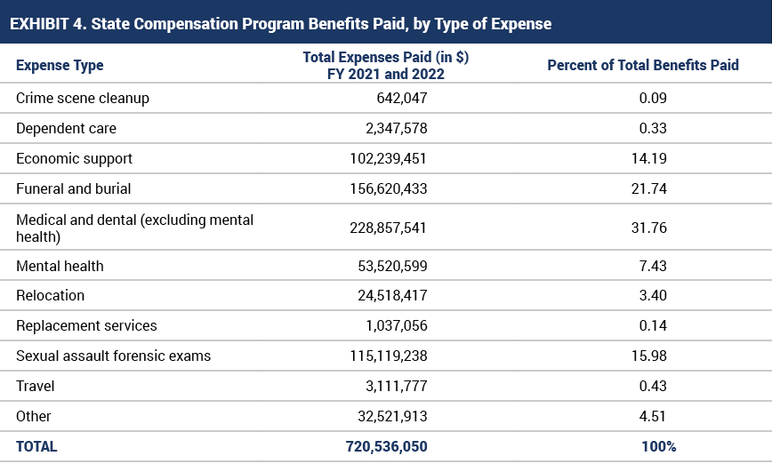 FYs 2021-2022 State Compensation Program Benefits Paid Table