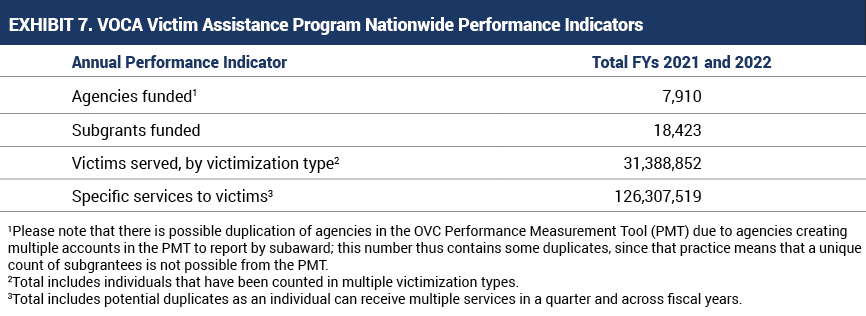 FYs 2021-2022 VOCA Victim Assistance Program Nationwide Performance Indicators Table