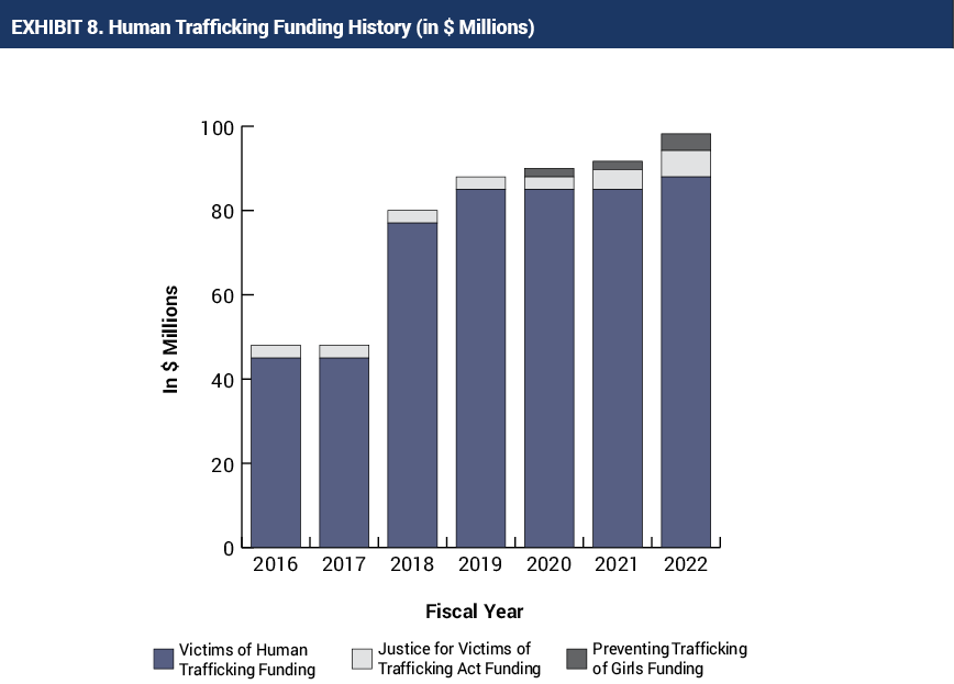 FYs 2016-2022 Human Trafficking Funding History Table