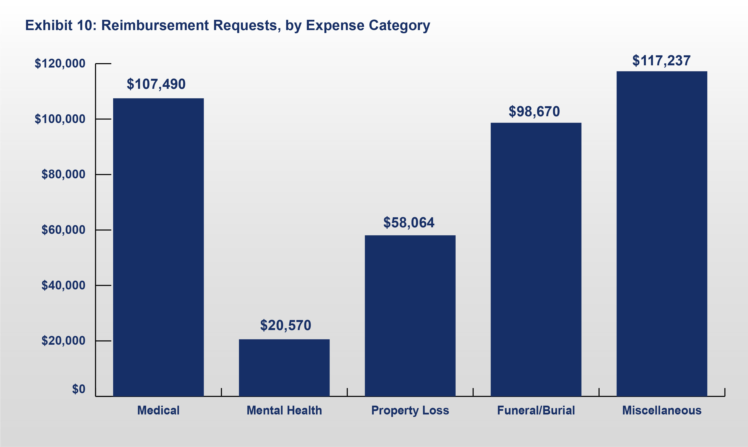 Exhibit 10: Reimbursement Requests, by Expense Category.