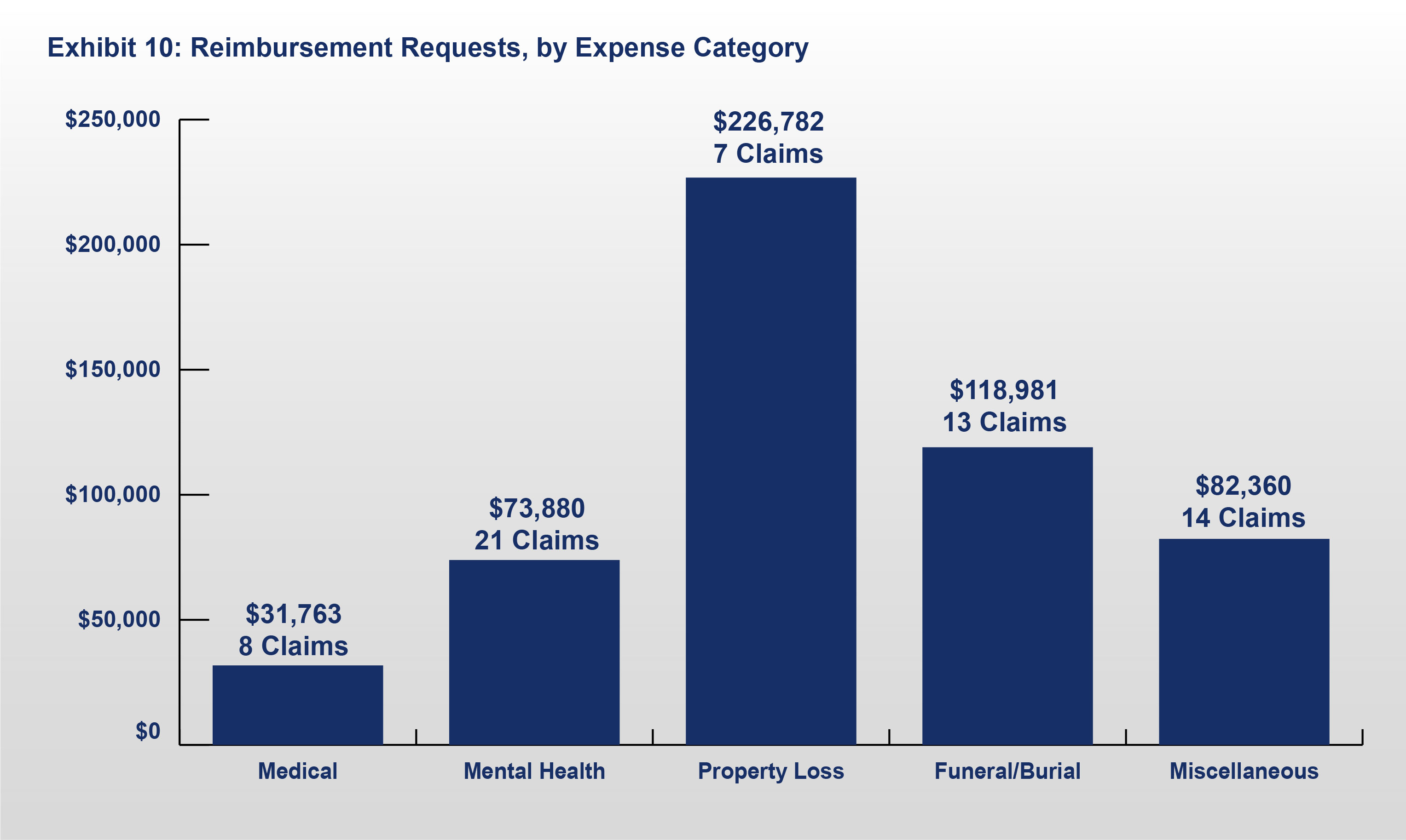 Exhibit 10: Reimbursements Requested, by Expense Category
