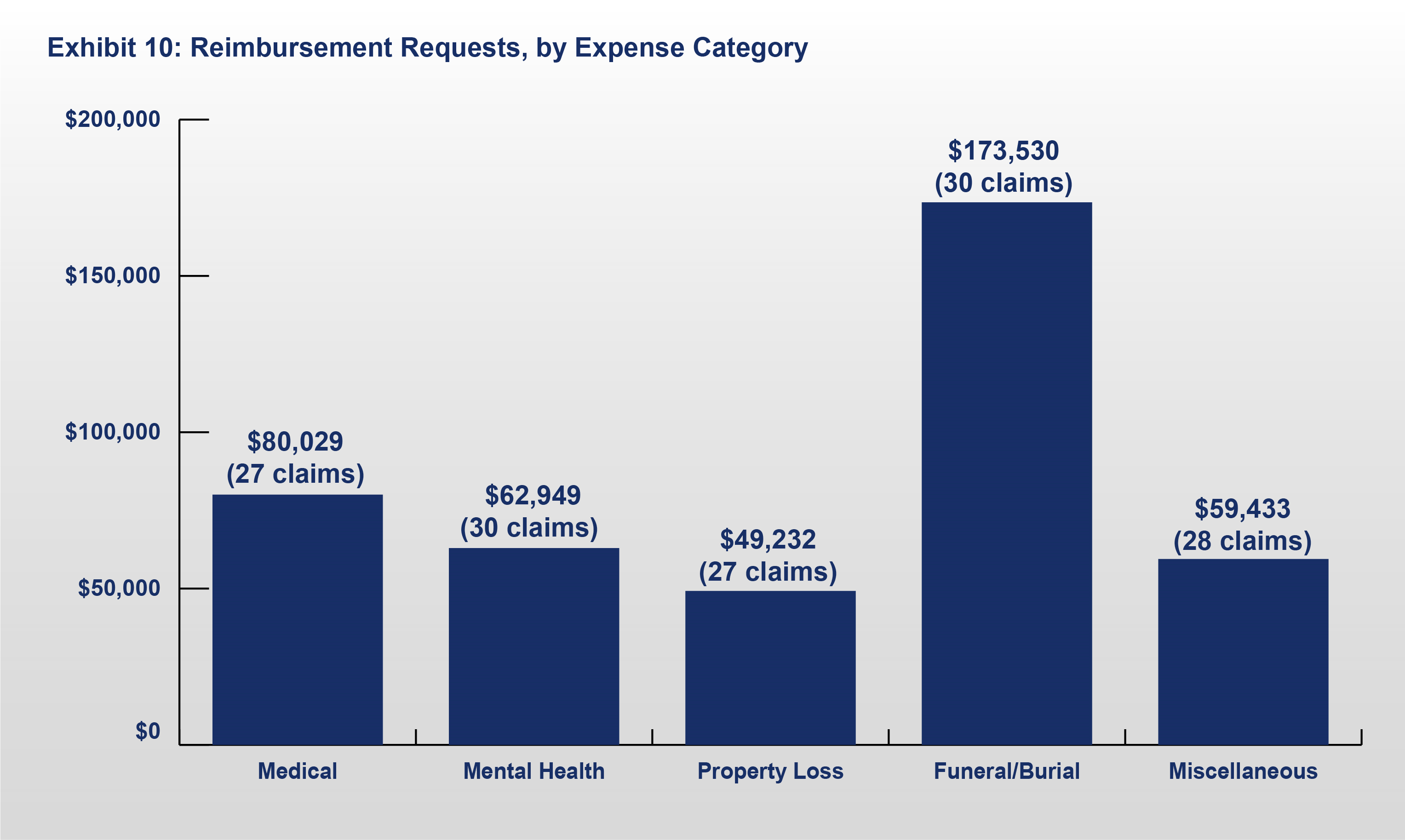 Exhibit 10: Reimbursements Requested, by Expense Categories