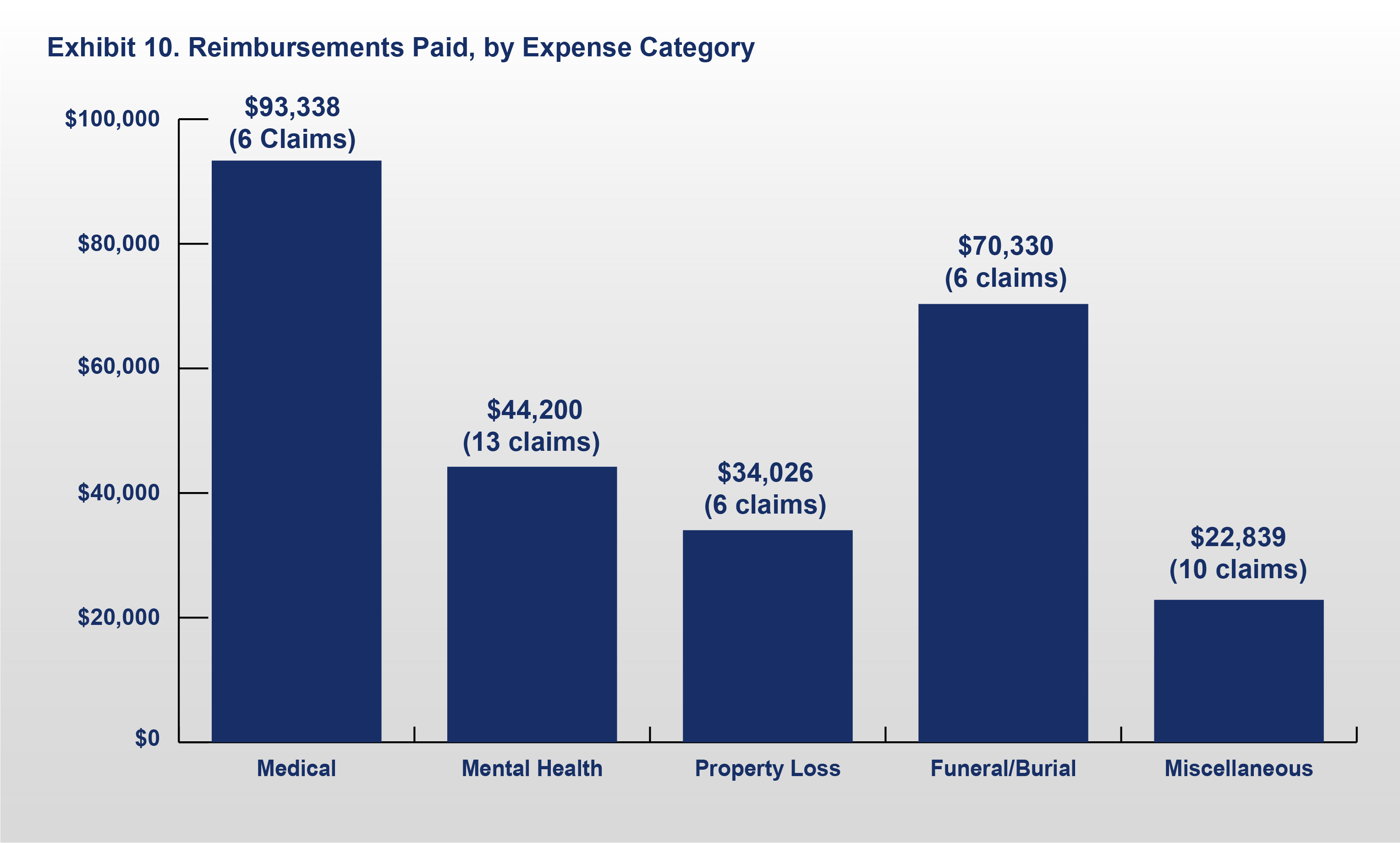 Exhibit 10: Reimbursements Paid, by Expense Categories