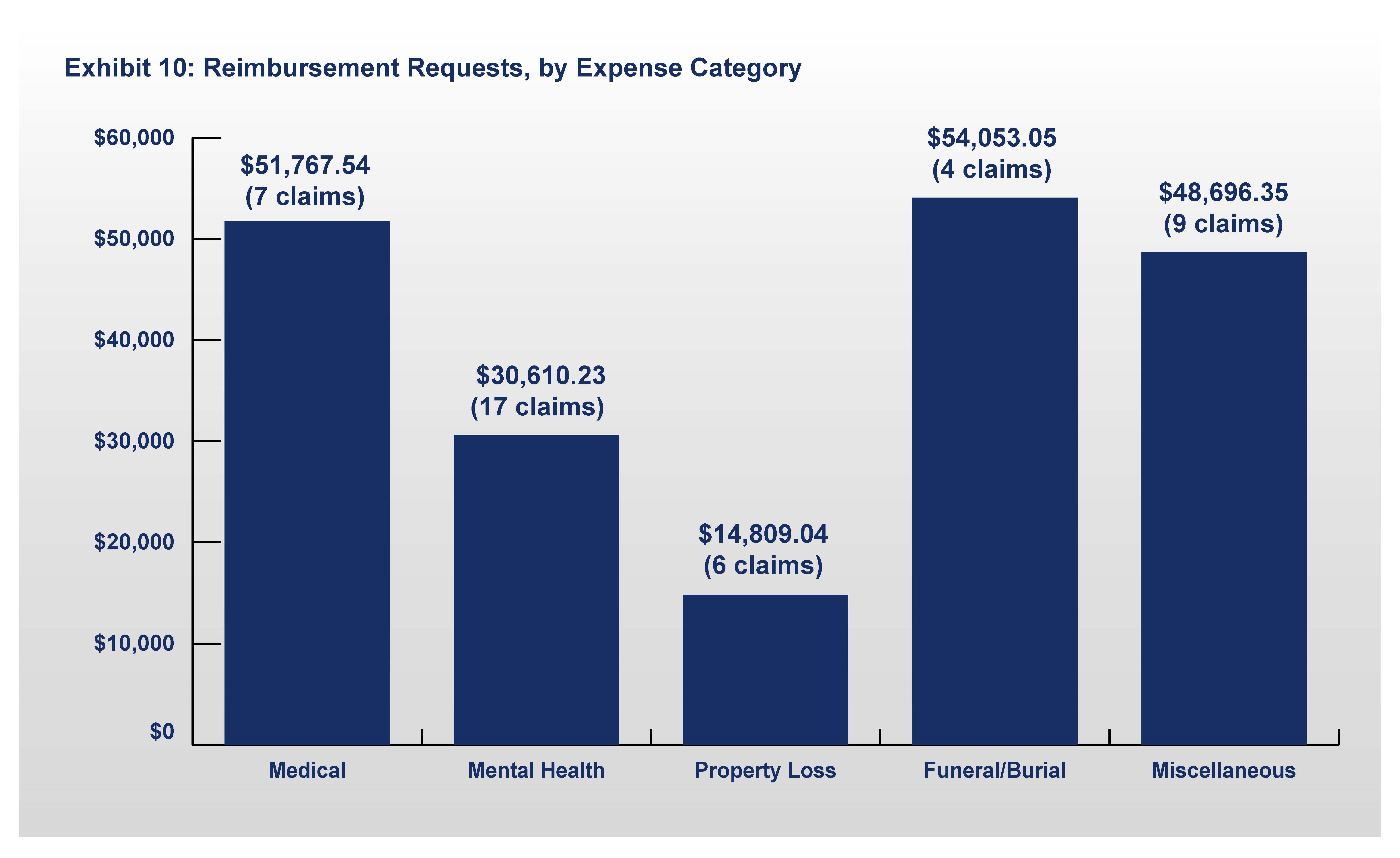 Exhibit 10: Reimbursement Requests, by Expense Category