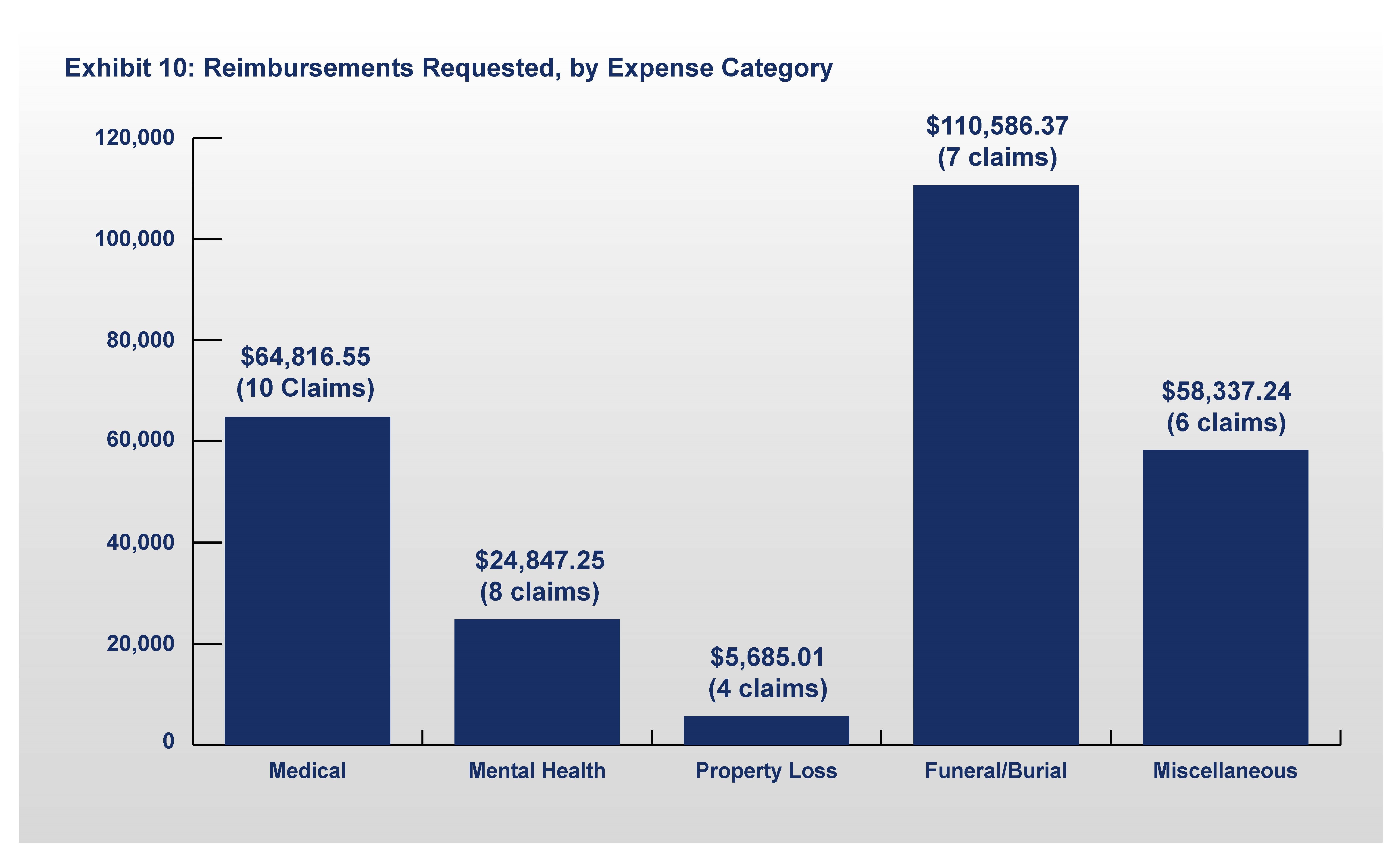 Exhibit 10. Reimbursement Requests, by Expense Category