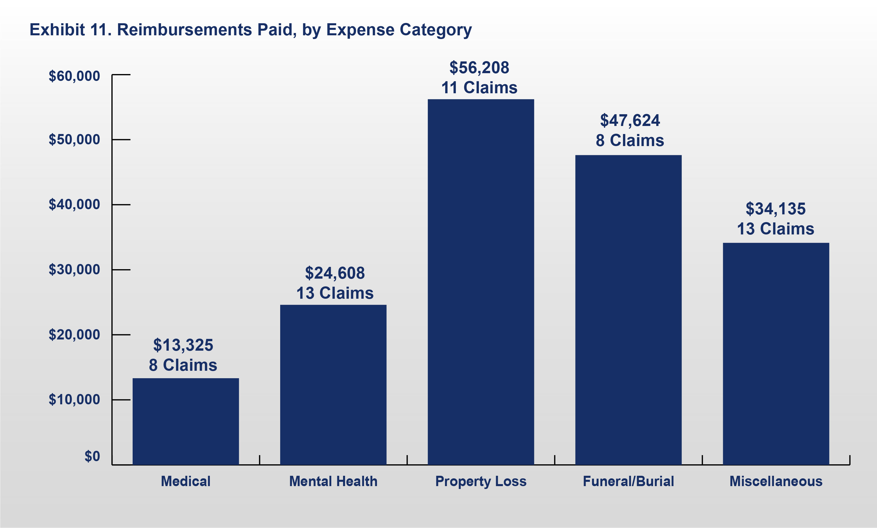 Exhibit 11: Reimbursements Paid, by Expense Categories.