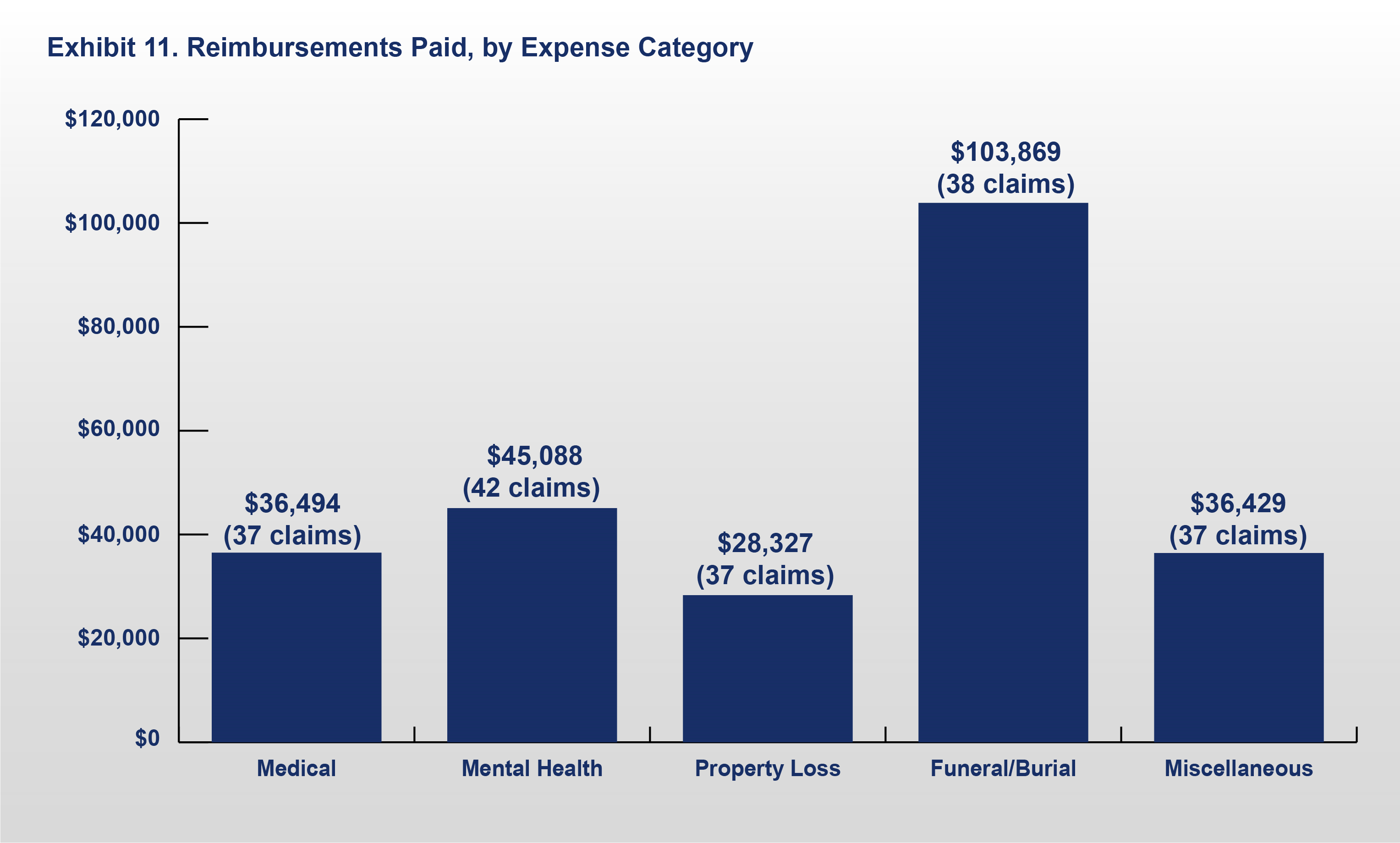Exhibit 11: Reimbursements Paid, by Expense Categories