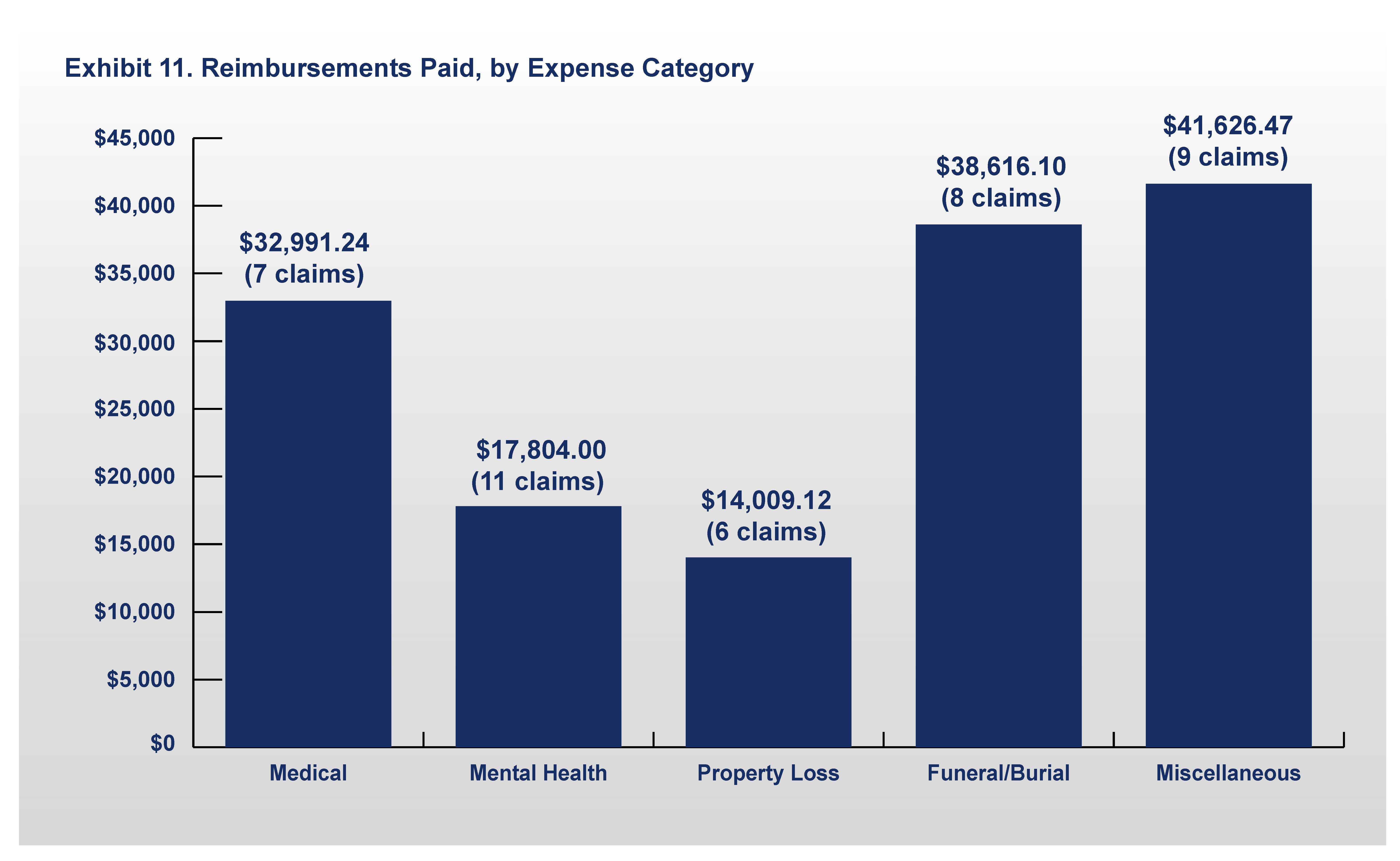 Exhibit 11: Reimbursements Paid, by Expense Categories