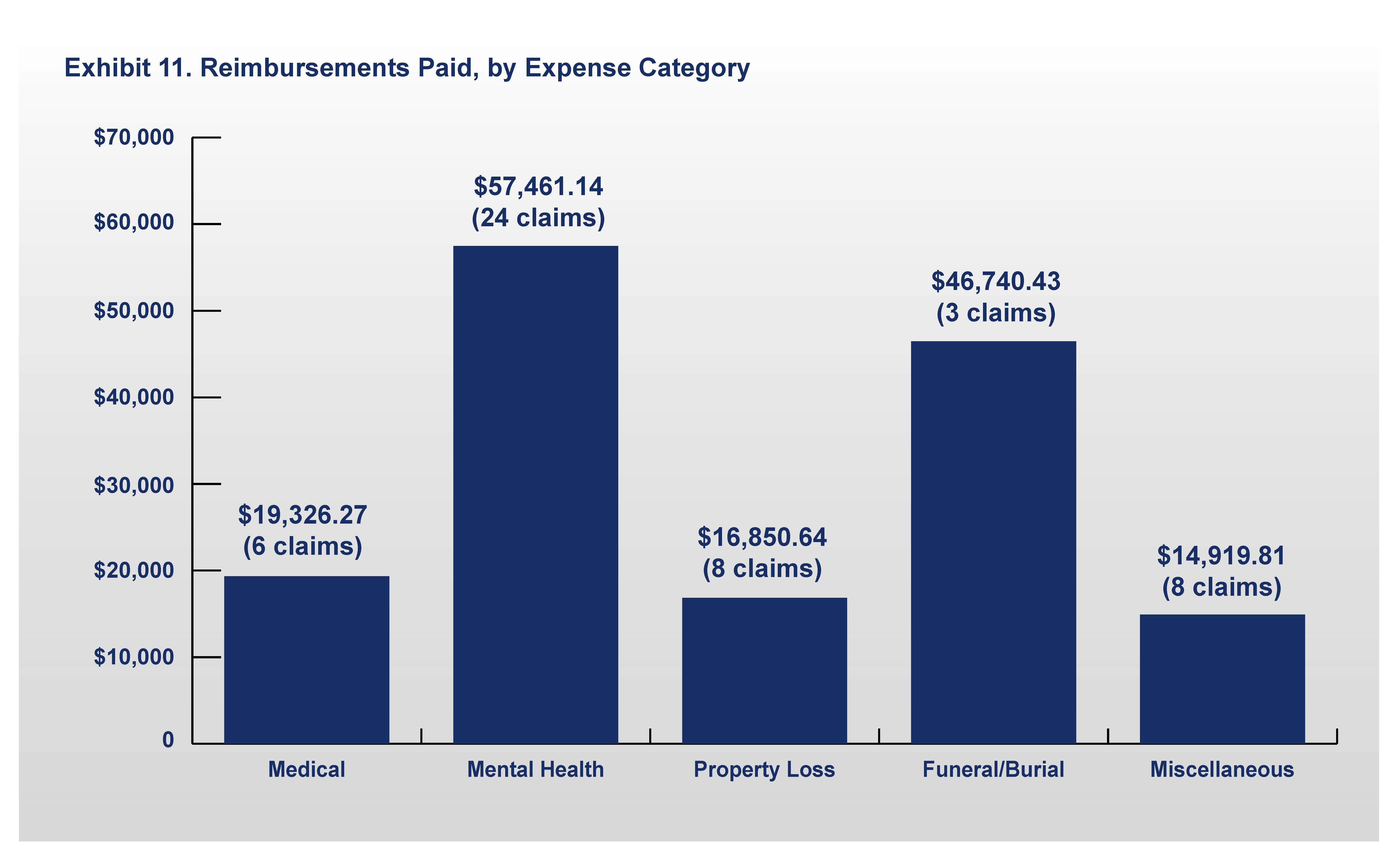 Exhibit 11. Reimbursements Paid, by Expense Categories