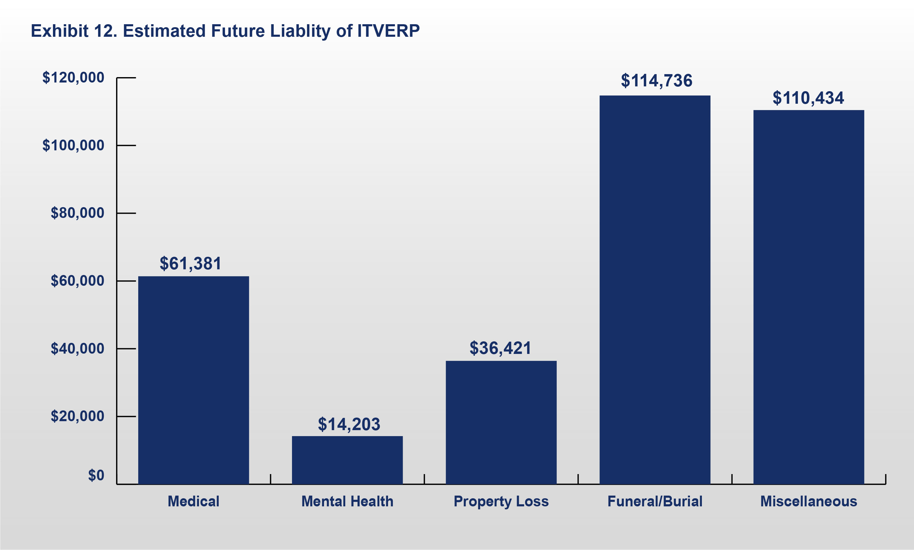 Exhibit 12: Estimated Future Liability of ITVERP.