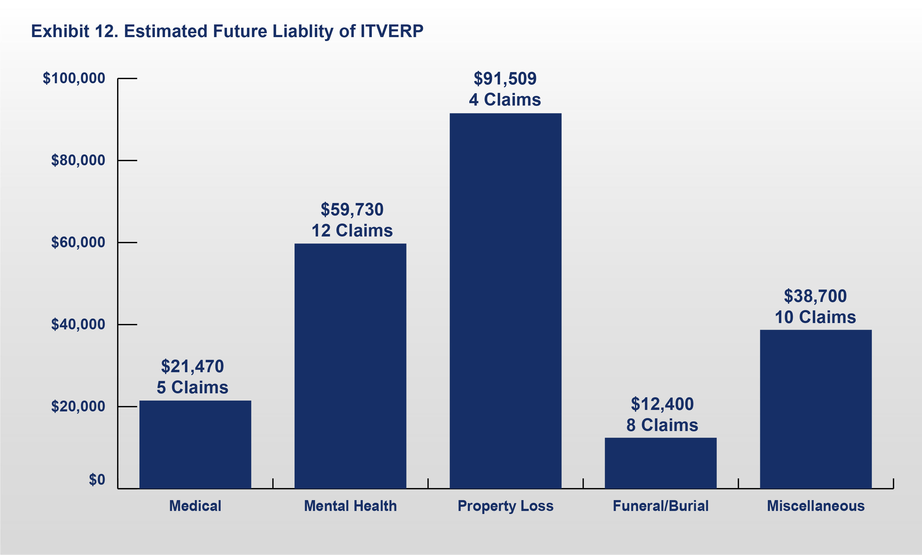 Exhibit 12: Estimated Future Liability of ITVERP