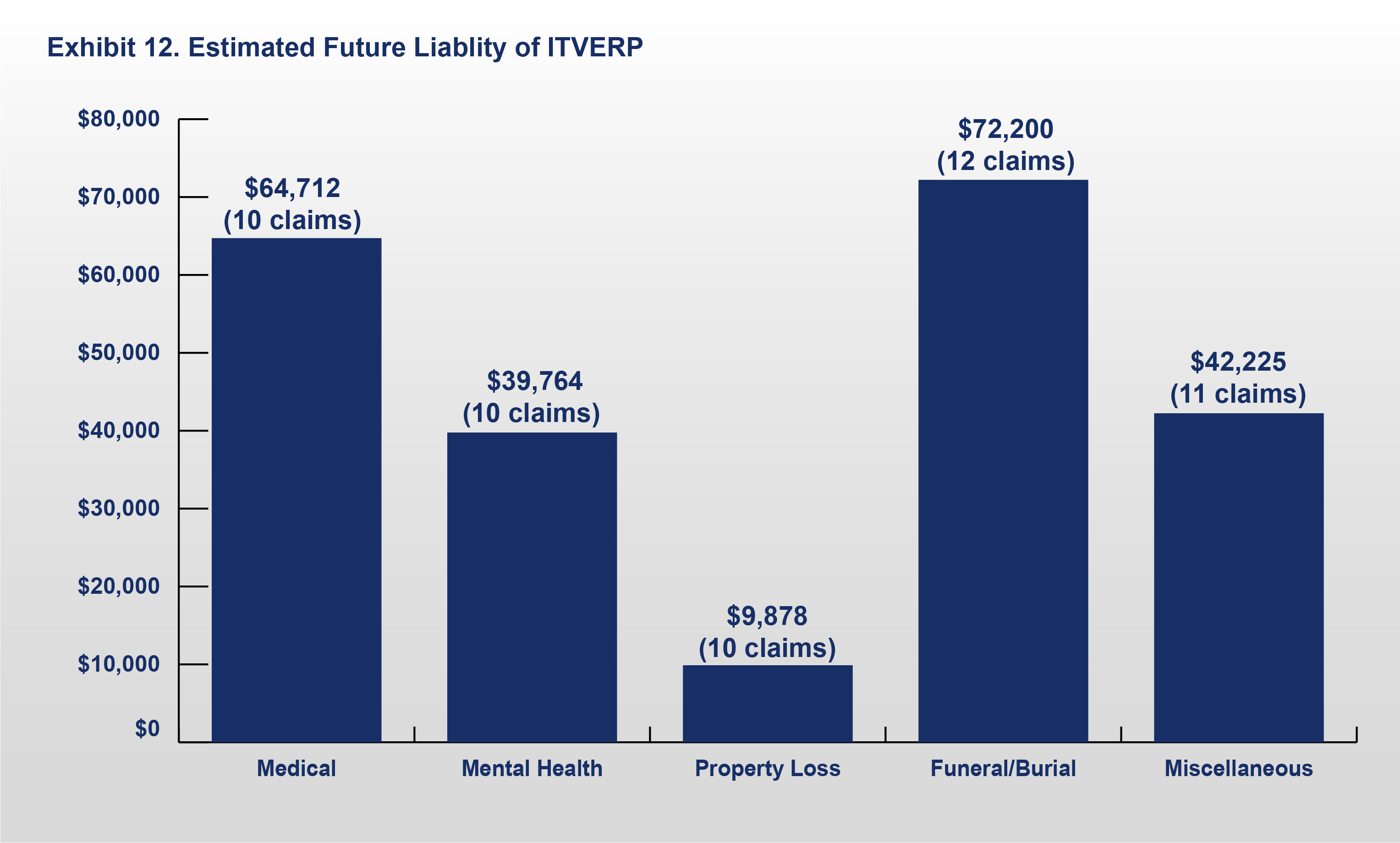 Exhibit 12: Estimated Future Liability of ITVERP