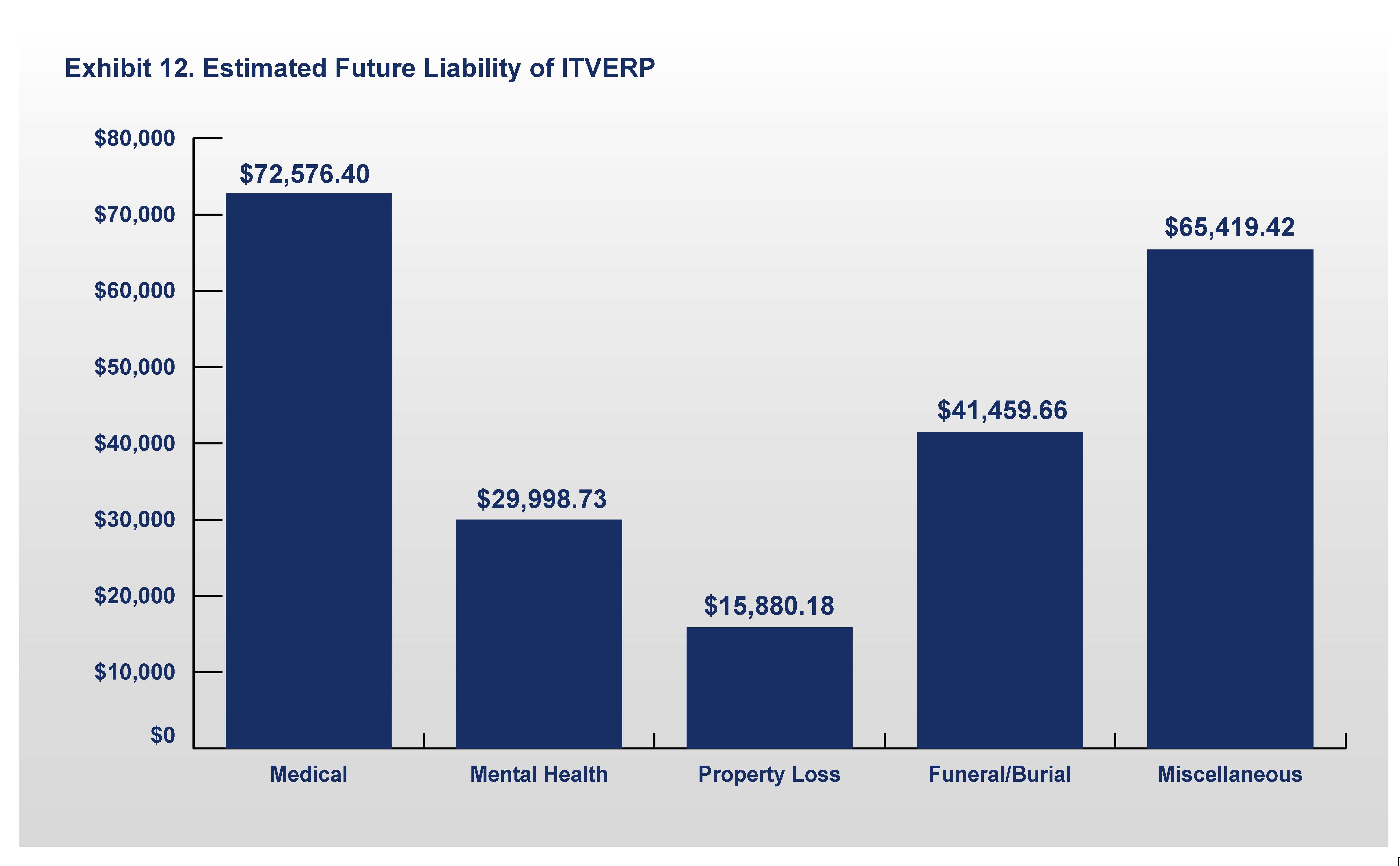 Exhibit 12: Estimated Future Liability of ITVERP