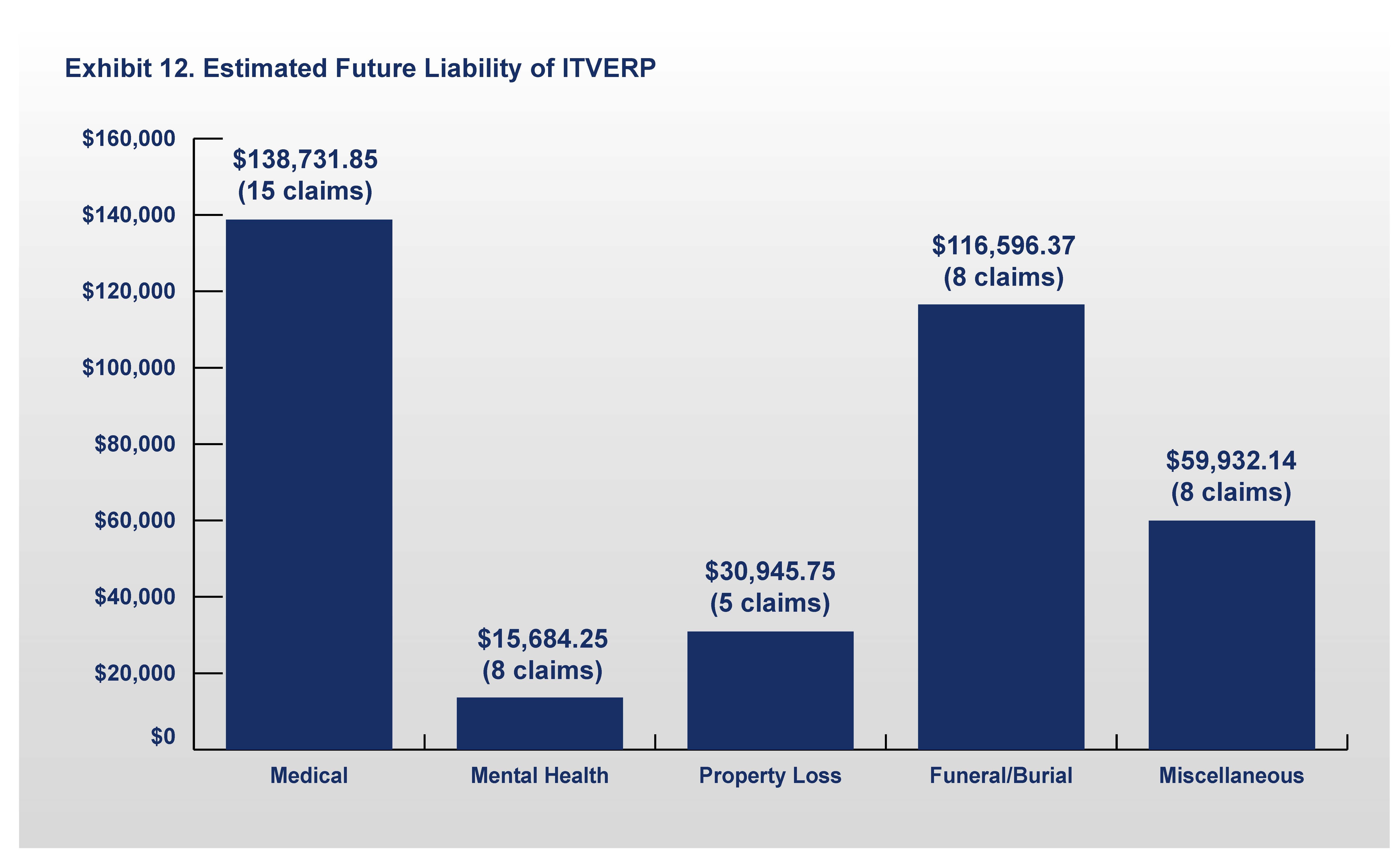 Exhibit 12. Estimated Future Liability of ITVERP