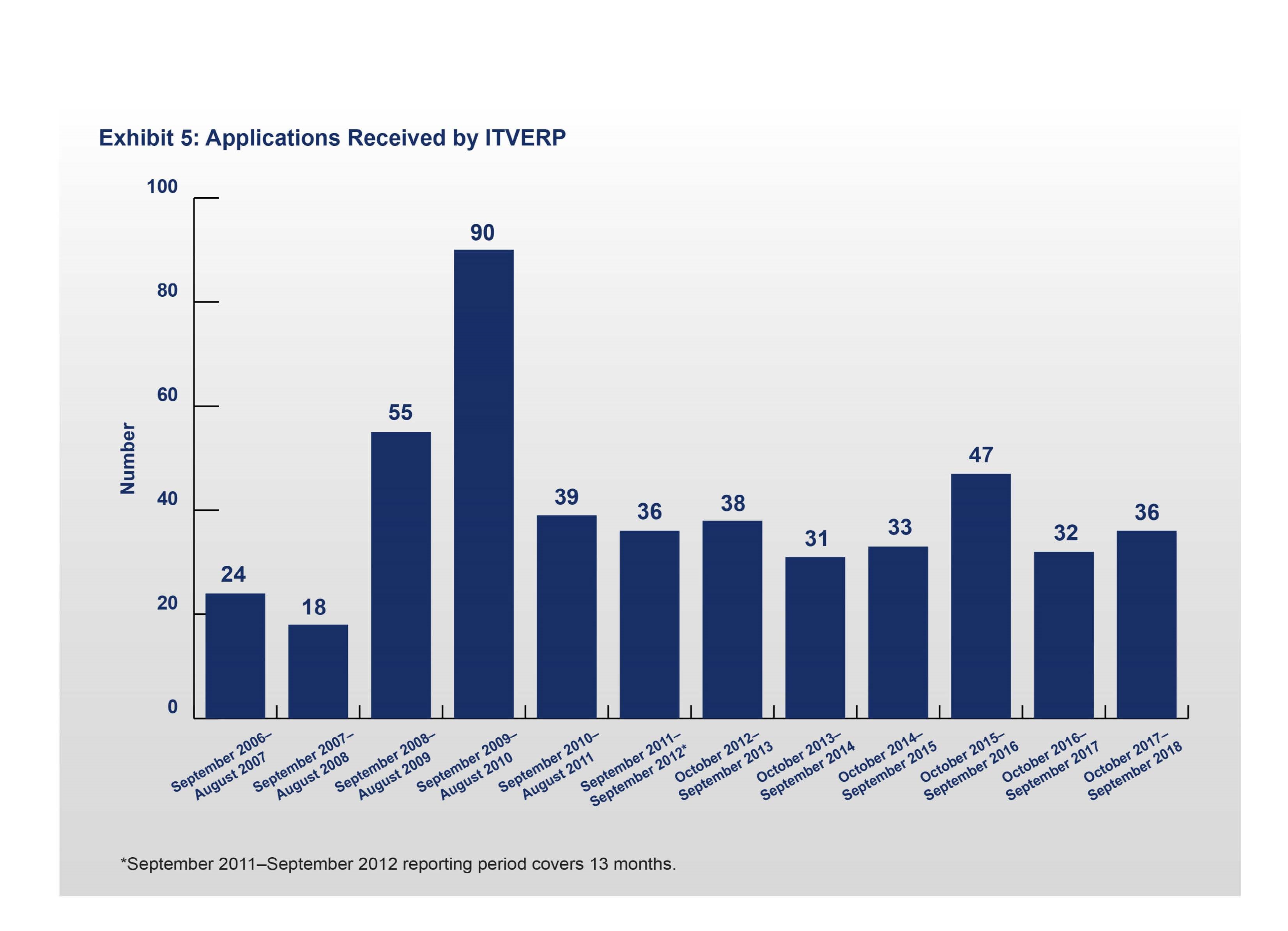 Exhibit 5: Applications Received by ITVERP