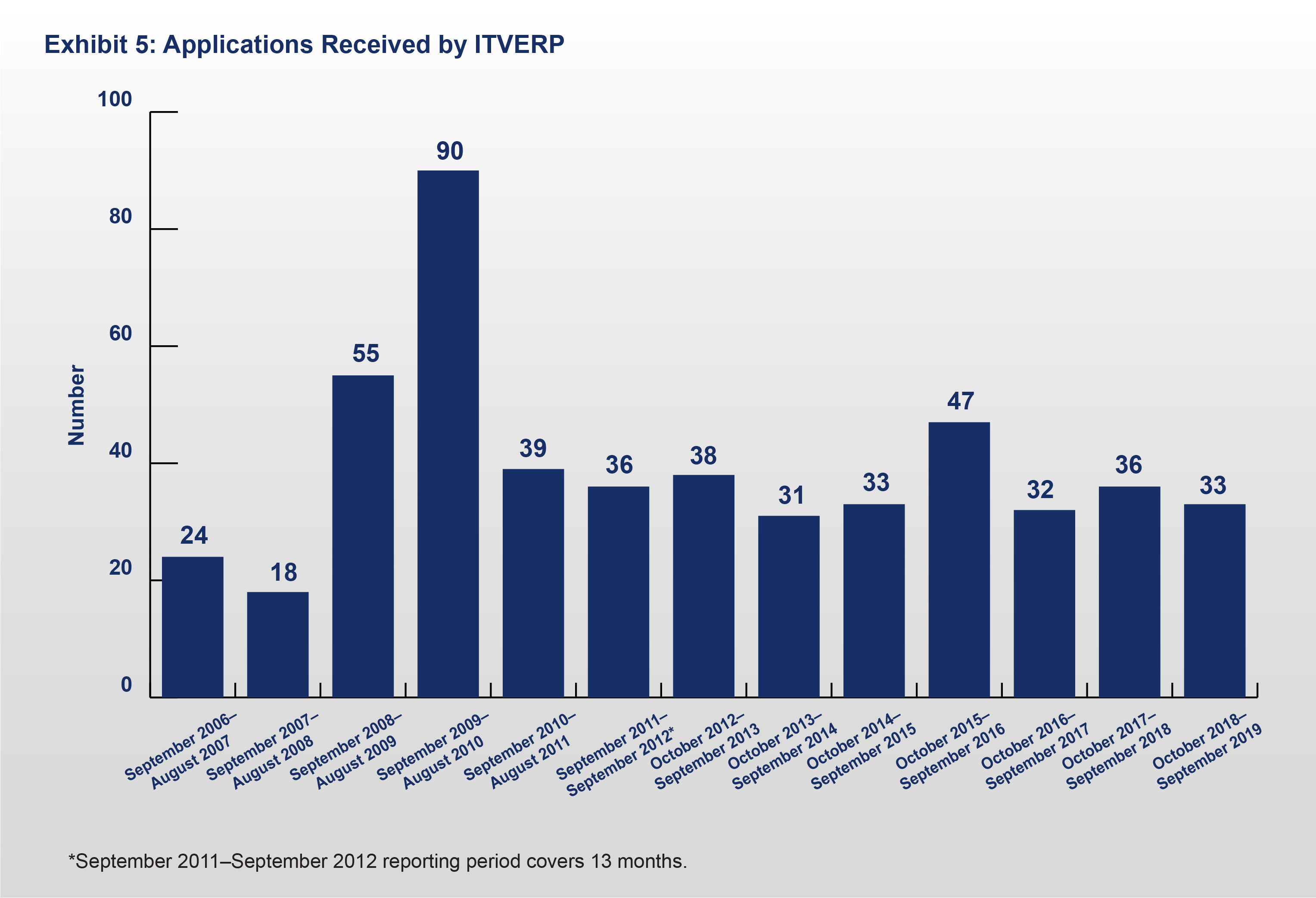 Exhibit 5. Applications Received by ITVERP