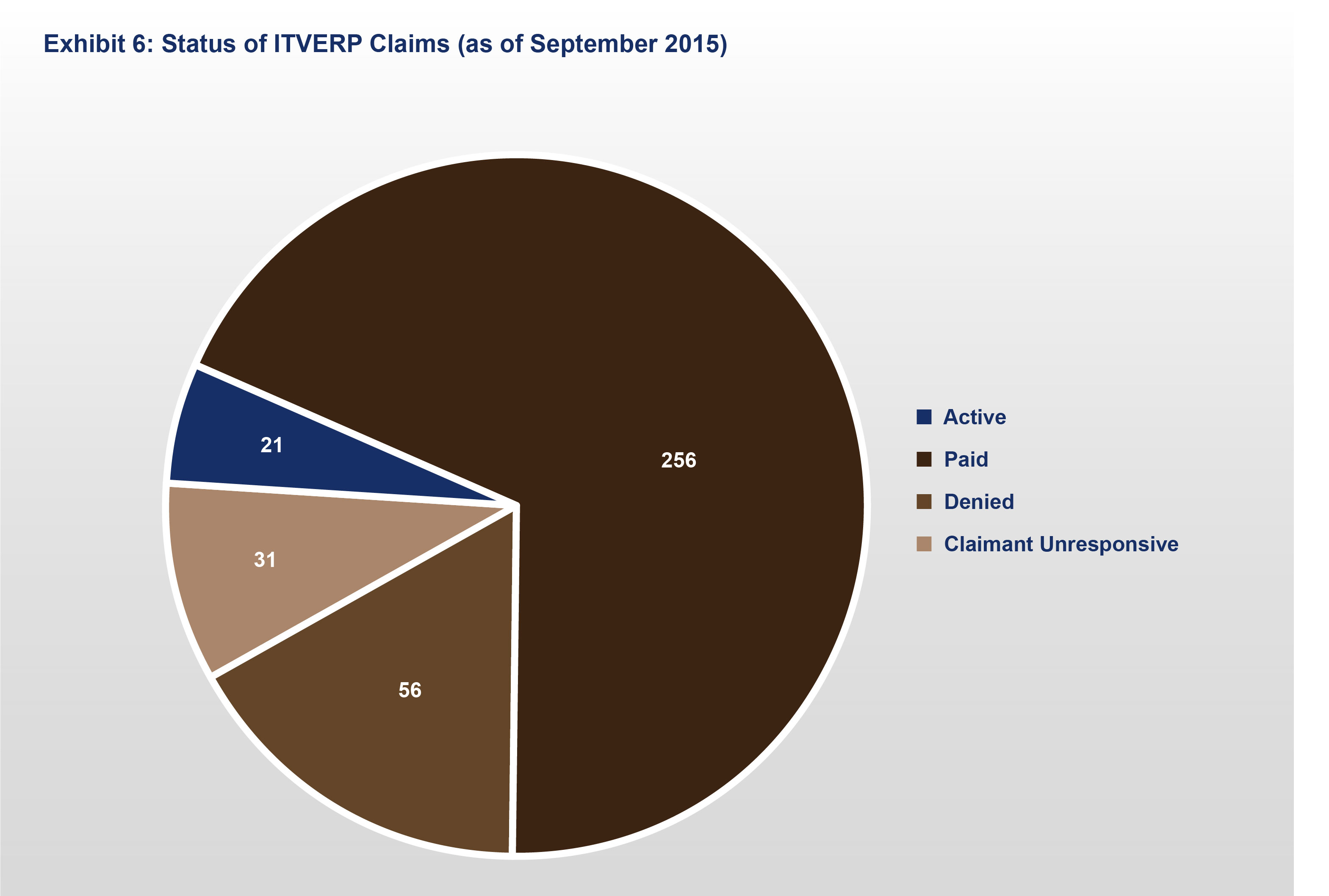 Exhibit 6: Status of All ITVERP Claims, October 2006 to September 2015