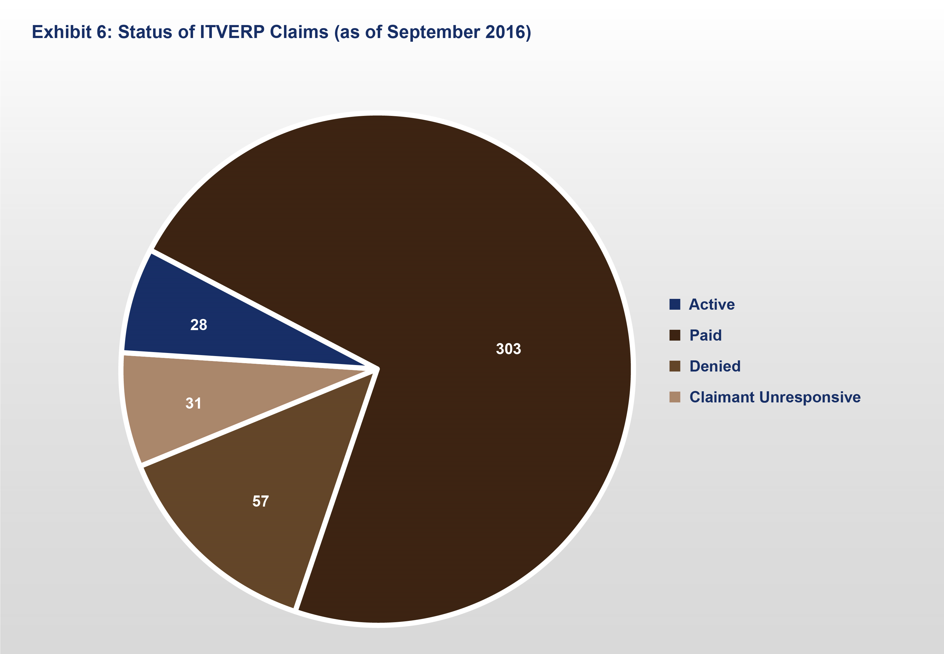 Exhibit 6: Status of All ITVERP Claims, October 2006 to September 2016