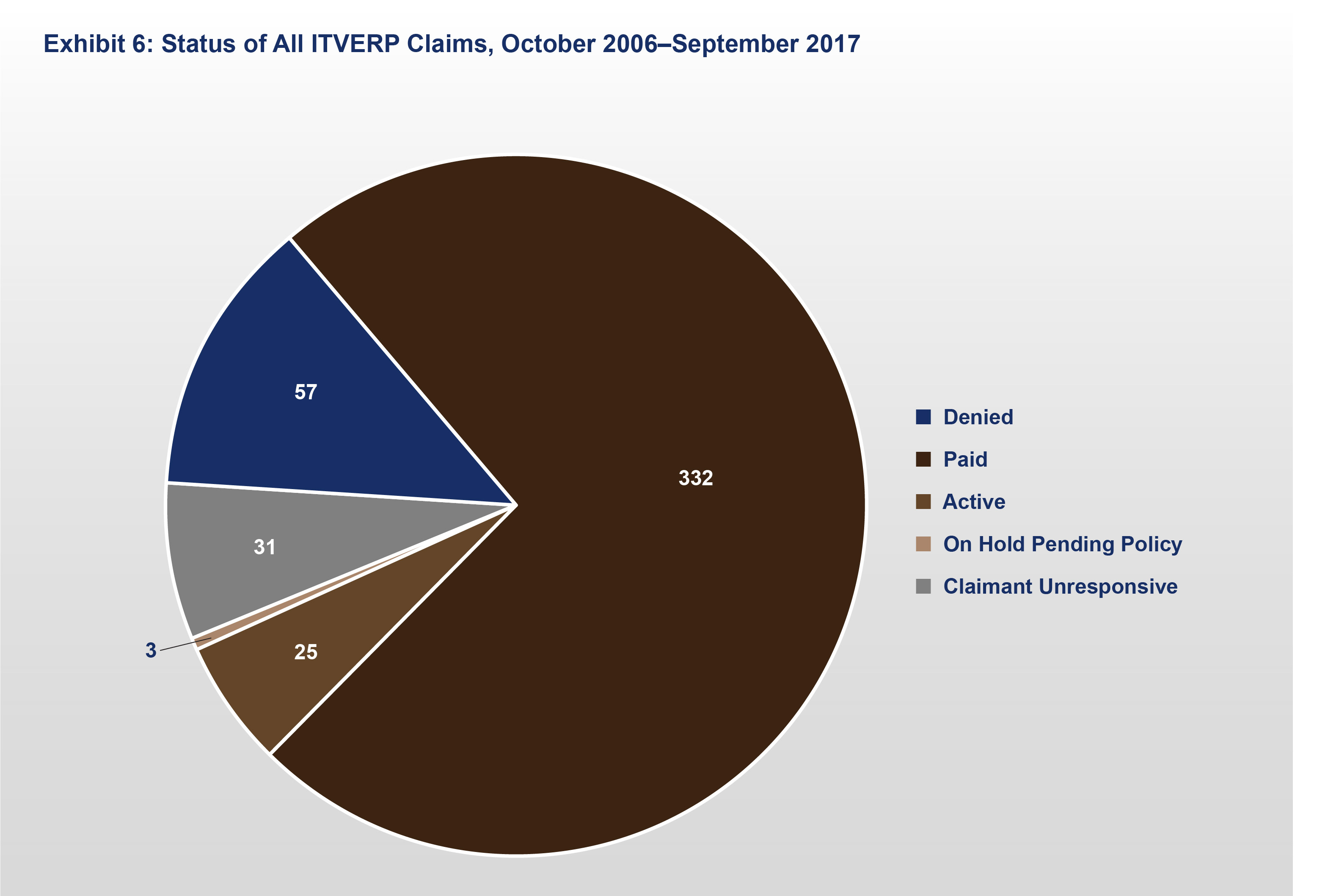 Exhibit 6: Status of All ITVERP Claims, October 2006 to September 2017