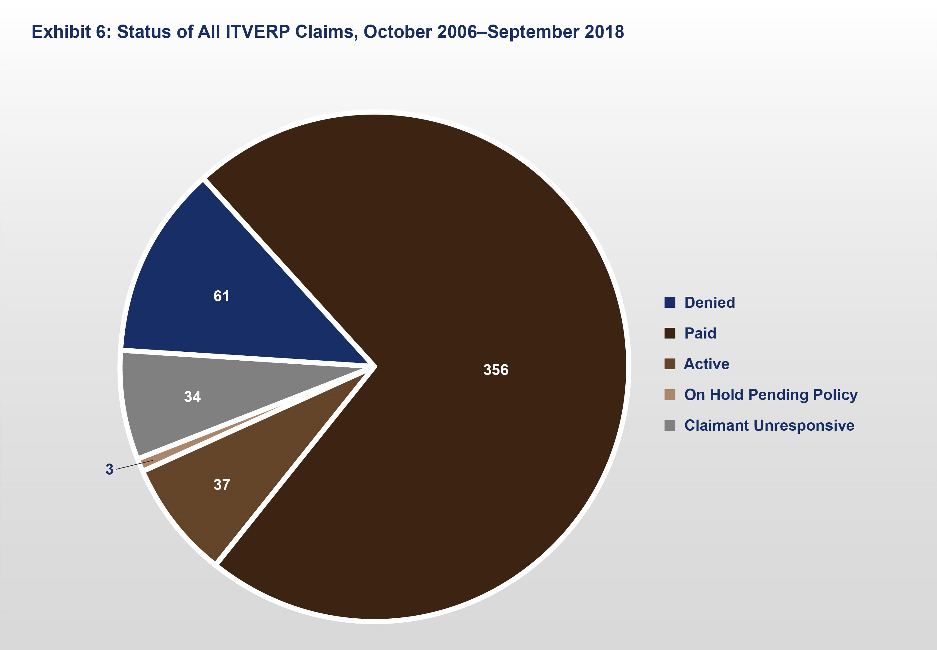 Exhibit 6: Status of All ITVERP Claims, October 2006 to September 2018