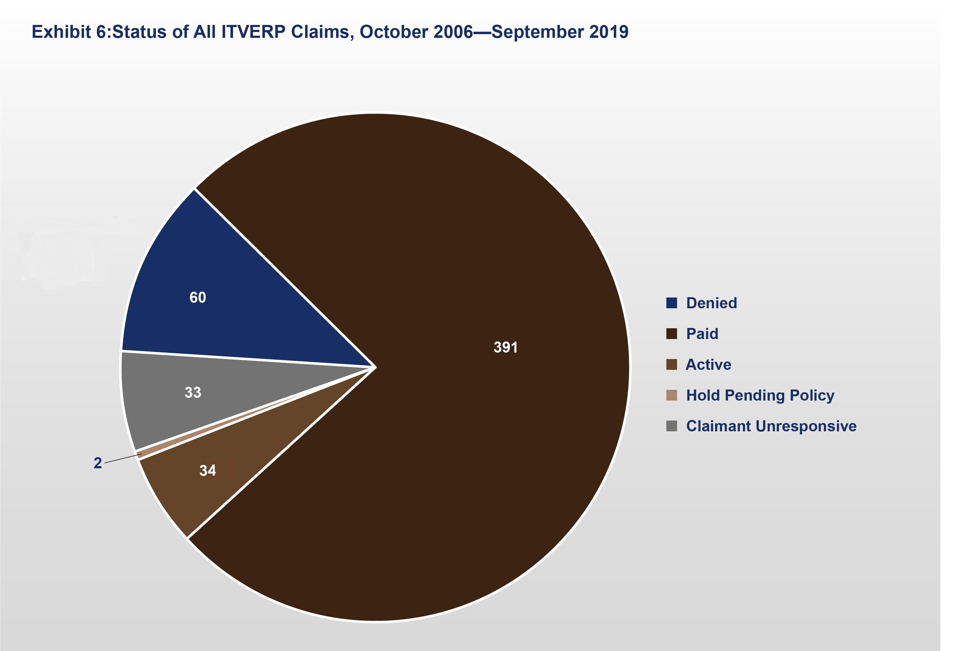 Exhibit 6. Status of All ITVERP Claims, October 2006-September 2019