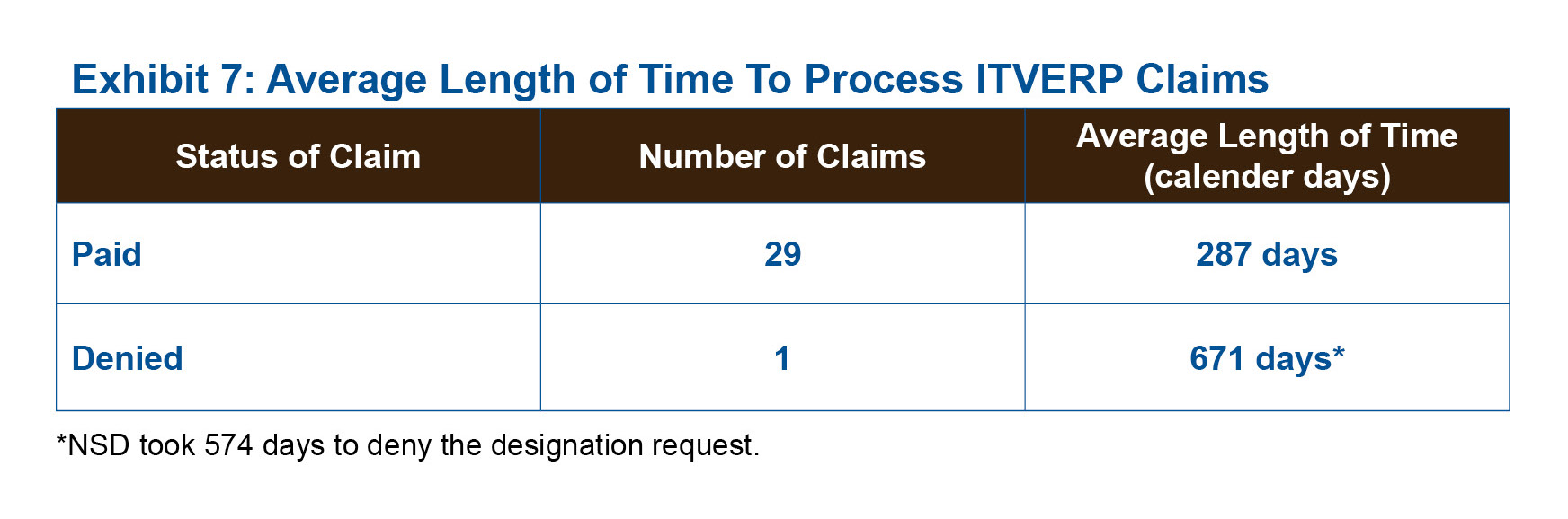 Exhibit 7: Average Processing Time for ITVERP Claims