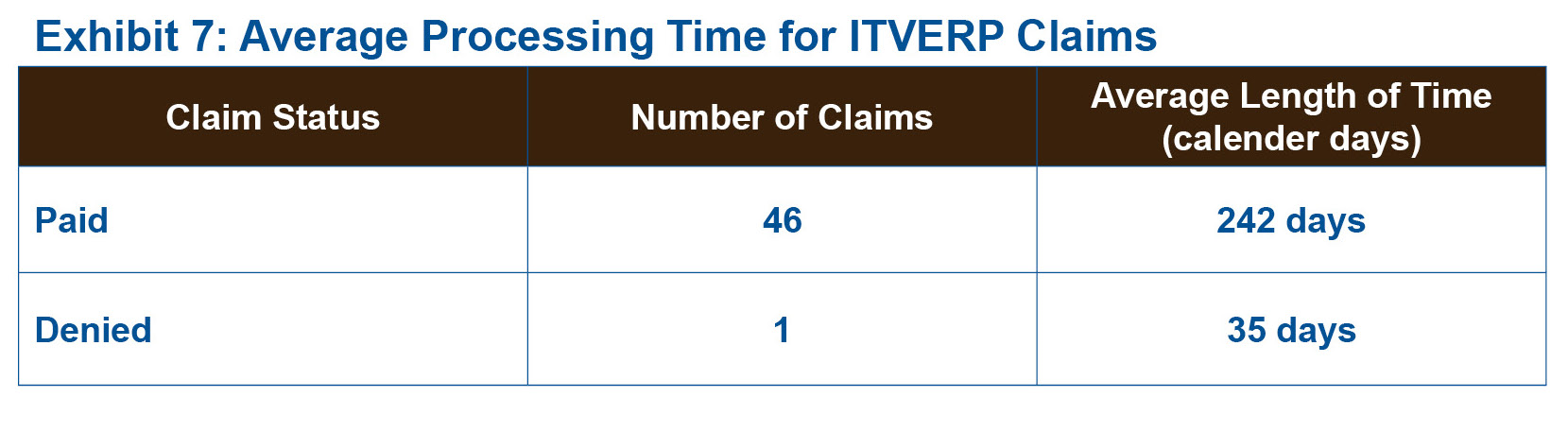Exhibit 7: Average Processing Time for ITVERP Claims