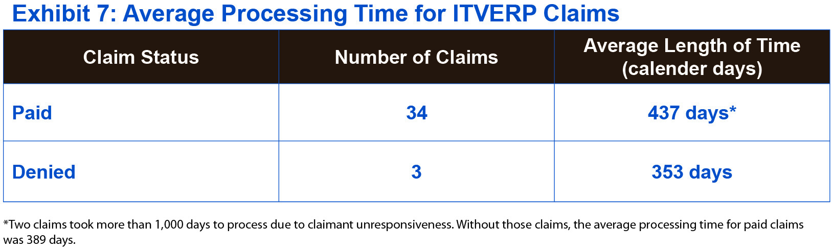 Exhibit 7. Average Processing Time for ITVERP Claims