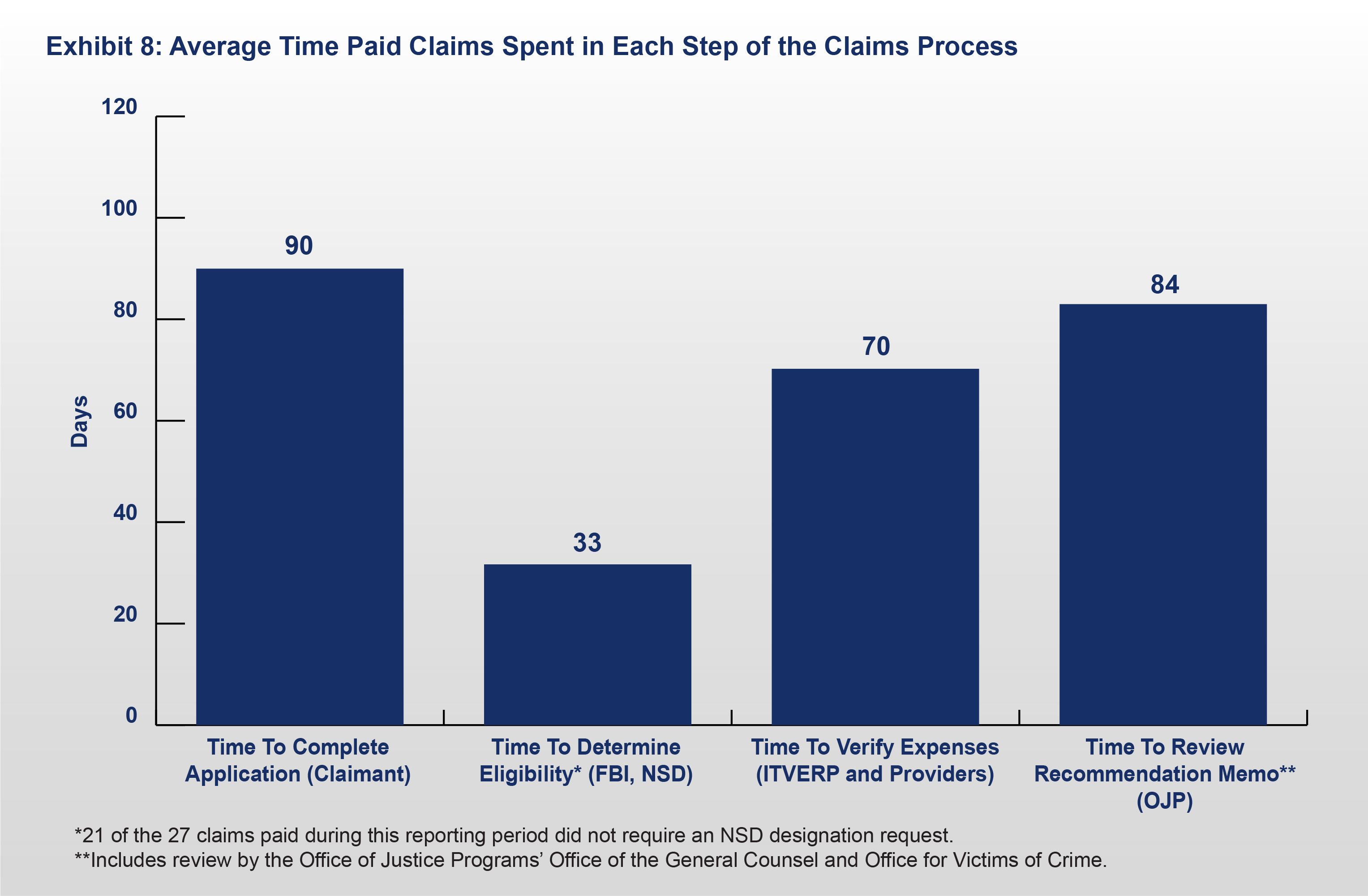 Exhibit 8: Average Time Paid Claims Spent in Each Step of the Claims Process.