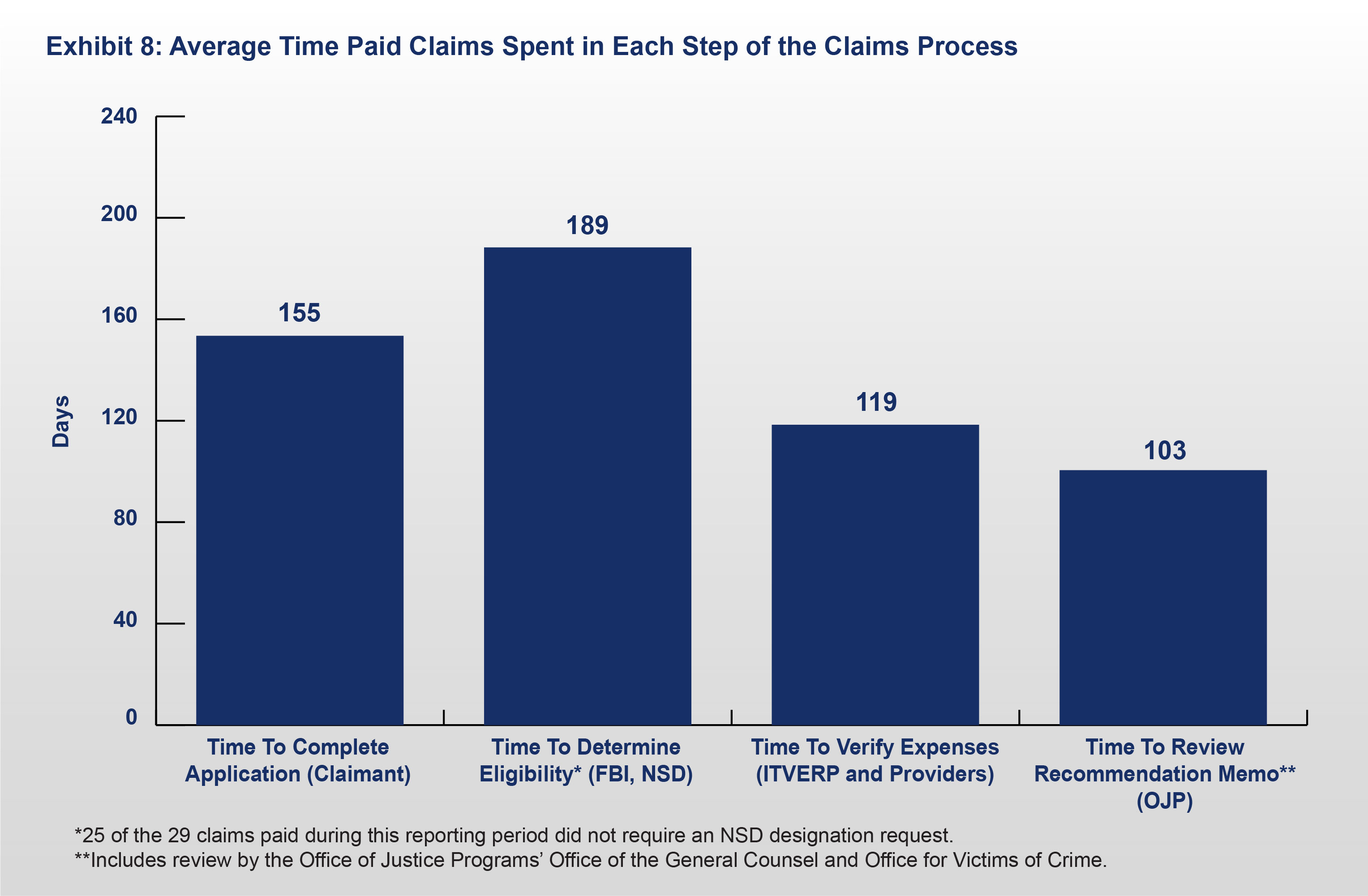 Exhibit 8: Average Time Paid Claims Spent in Each Step of the Claims Process