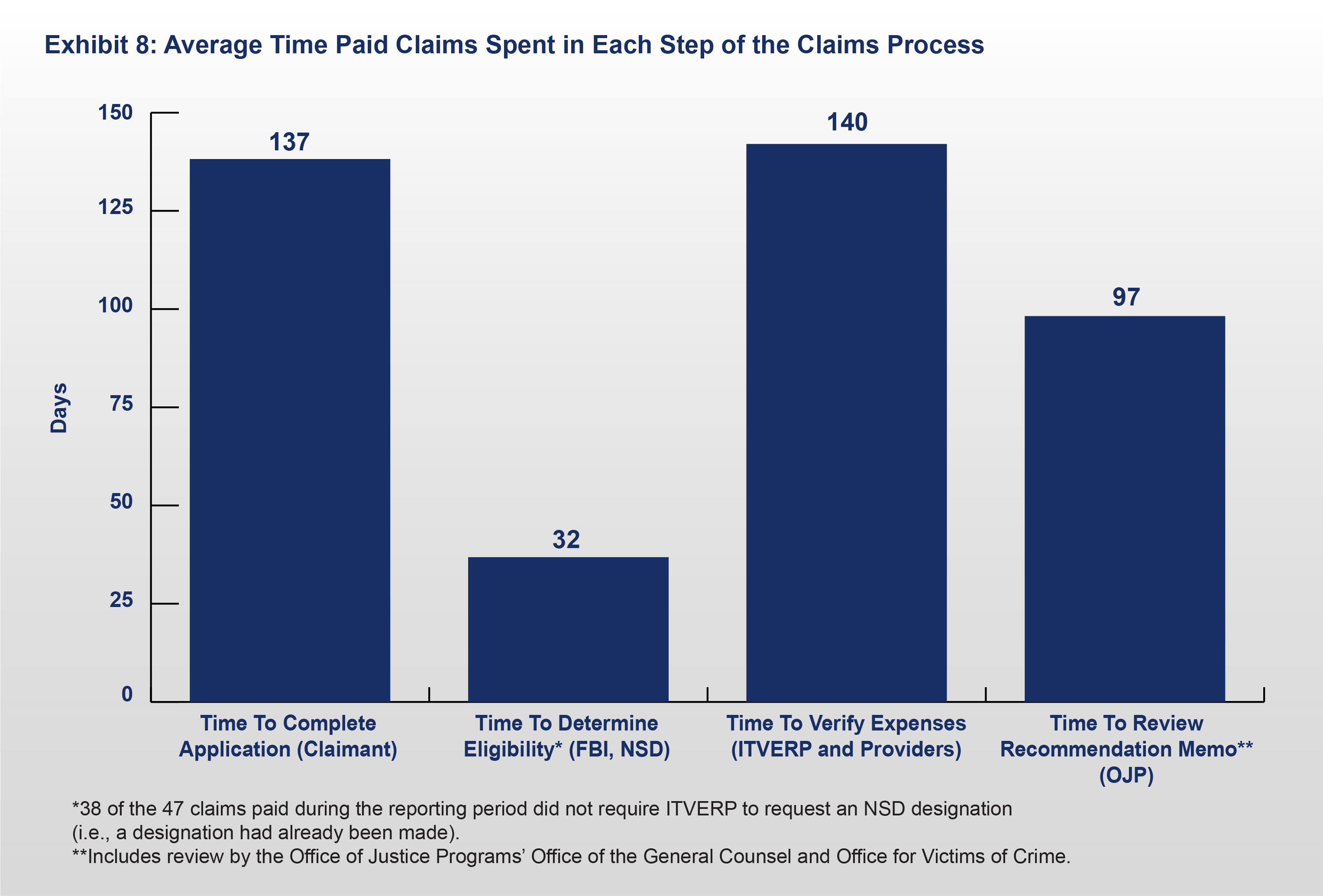 Exhibit 8: Average Time Paid Claims Spent in Each Step of the Claims Process