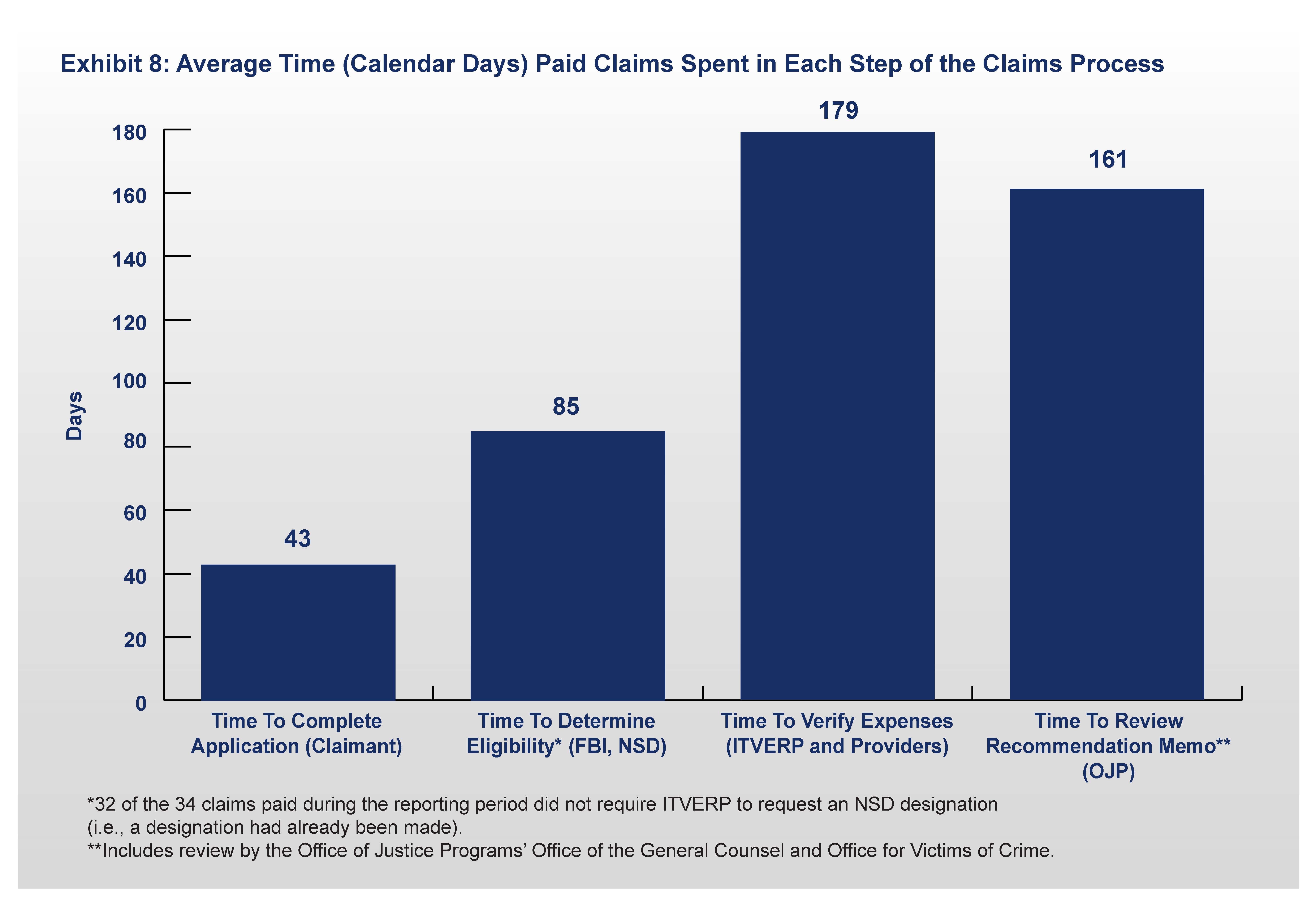 Exhibit 8. Average Time (Calendar Days) Paid Claims Spent in Each Step of the Claims Process