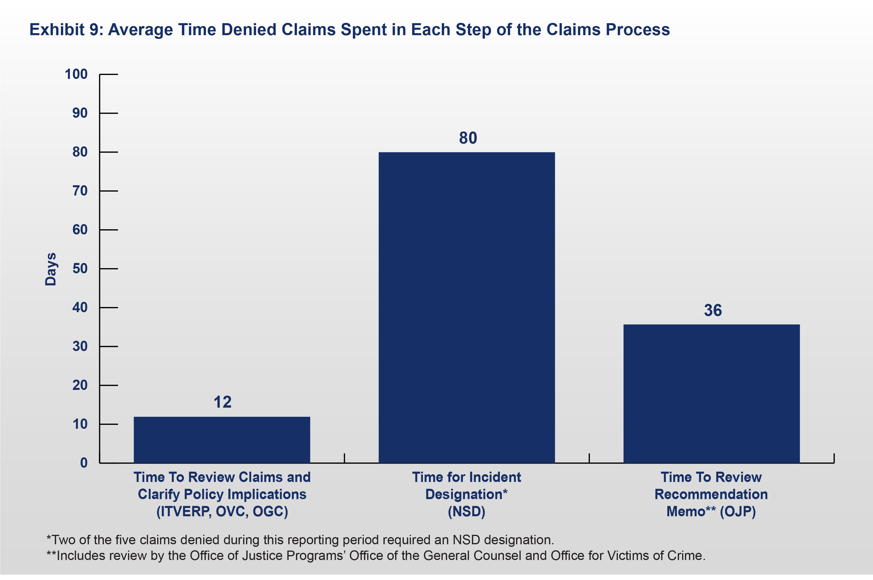 Exhibit 9: Average Time Denied Claims Spent in Each Step of the Claims Process.