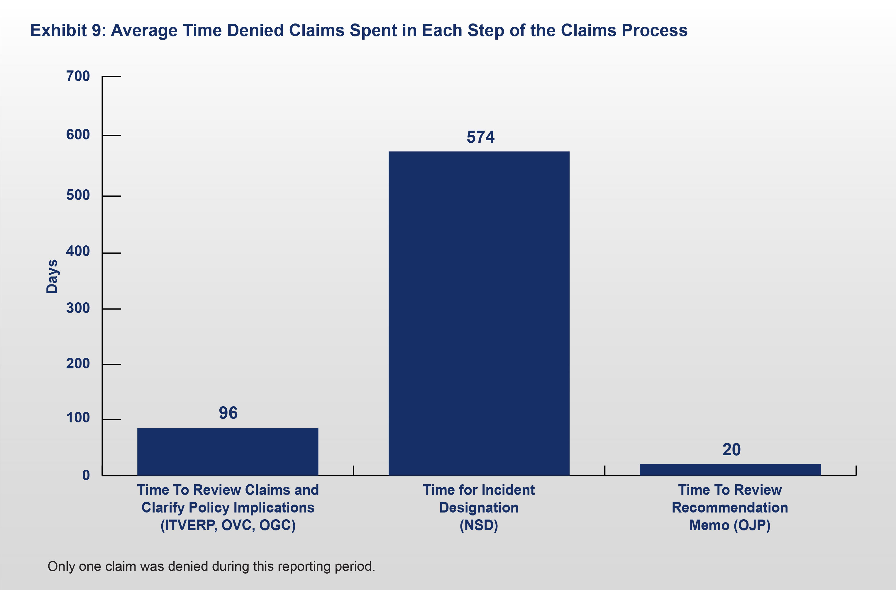 Exhibit 9: Average Time Denied Claims Spent in Each Step of the Claims Process