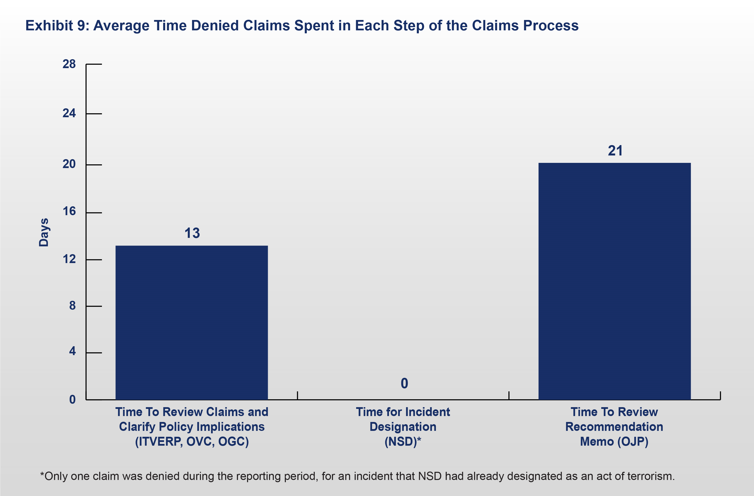 Exhibit 9: Average Time Denied Claims Spent in Each Step of the Claims Process