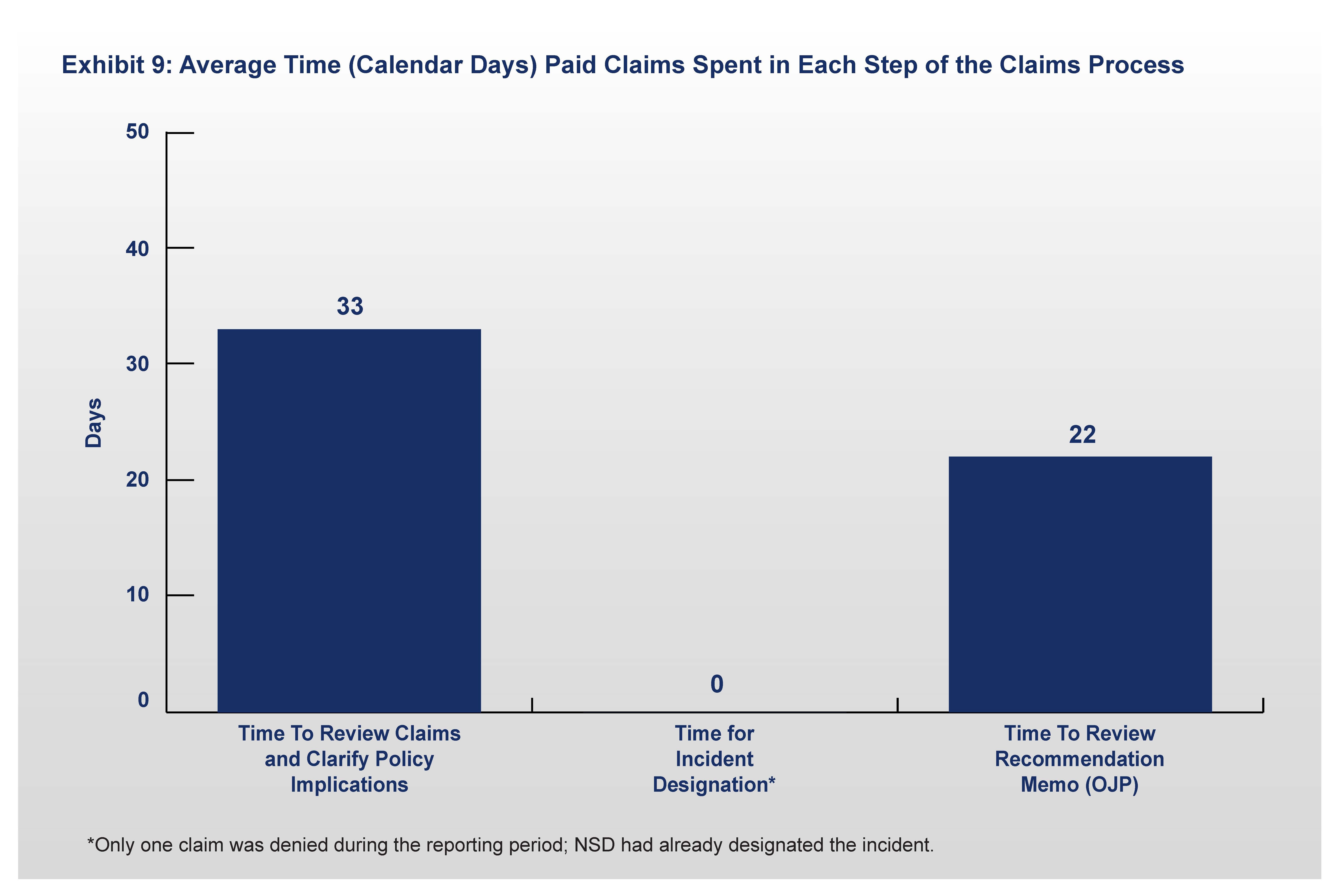 Exhibit 9: Average Time Denied Claims Spent in Each Step of the Claims Process