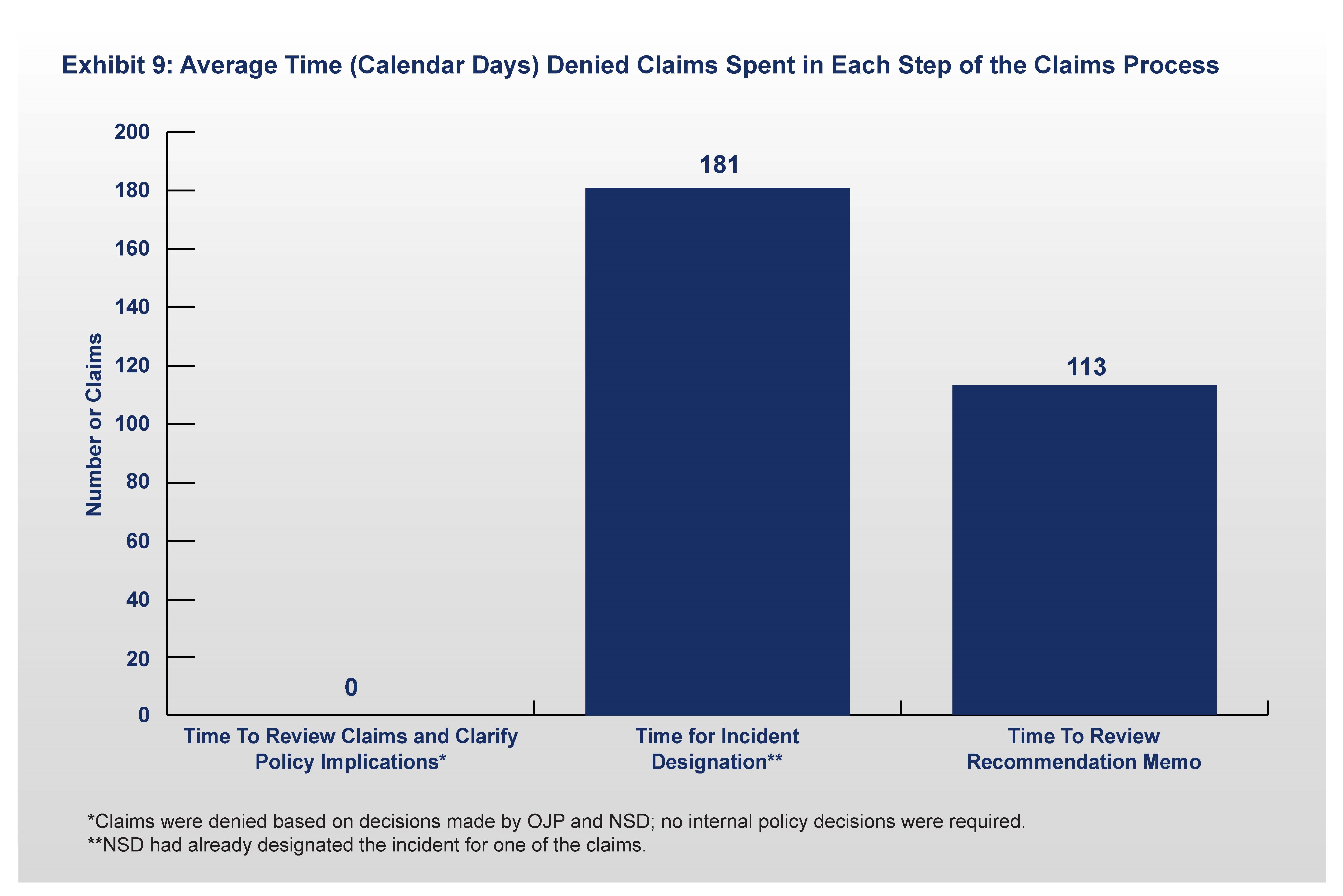 Exhibit 9. Average Time Denied Claims Spent in Each Step of the Claims Process